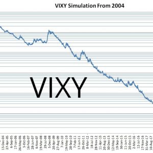 ProShares' VIXY Backtest