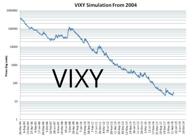 ProShares' VIXY Backtest