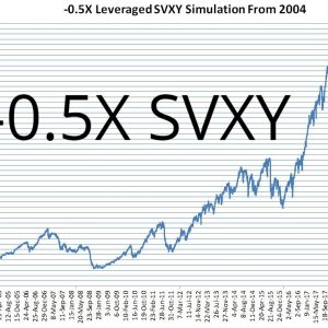 Proshares -0.5X SVXY Backtest