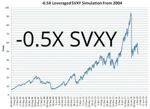 Proshares -0.5X SVXY Backtest