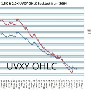 UVXY O/H/L/C Backtests