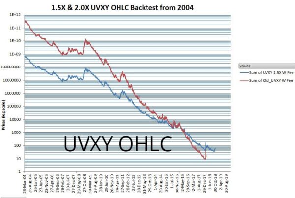 UVXY O/H/L/C Backtests