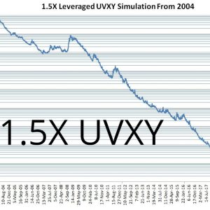 Proshares 1.5X UVXY Backtest