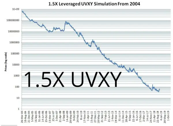 Proshares 1.5X UVXY Backtest