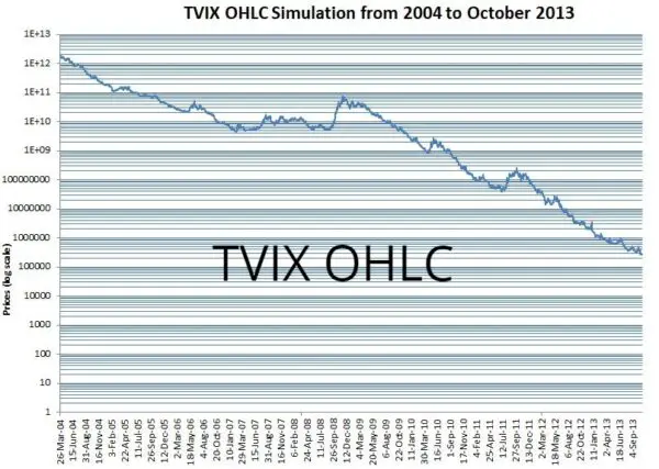 TVIX O/H/L/C Backtest