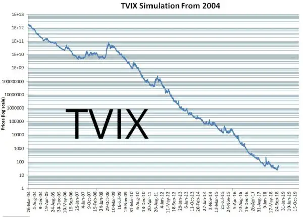 VelocityShares 2X TVIX Backtest