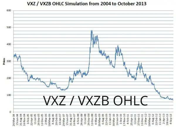 VXZ O/H/L/C Backtest