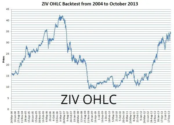 ZIV O/H/L/C Backtest