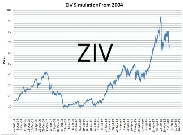 VelocityShares ZIV Backtest