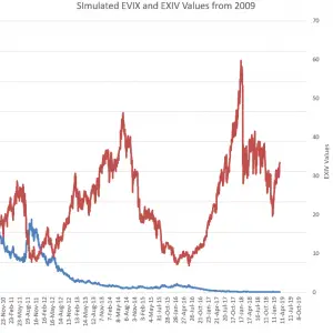 EVIX / EXIV Backtests