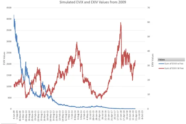 EVIX / EXIV Backtests