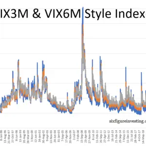 VIX3M and VIX6M Style Index Calculations Back to 1990