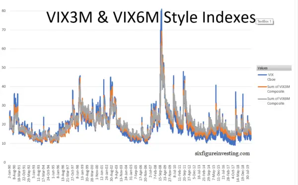 VIX3M and VIX6M Style Index Calculations Back to 1990