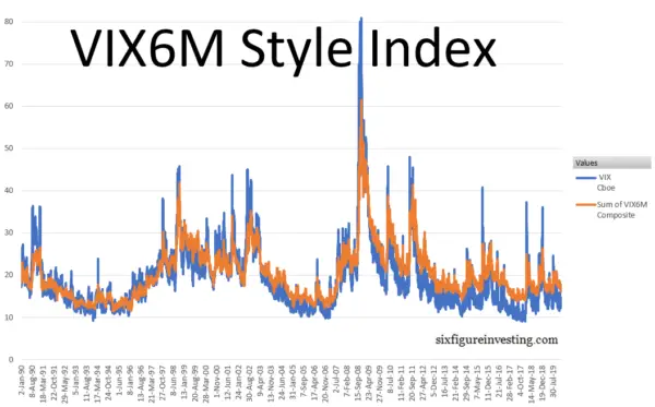 VIX6M Style Index Calculation From 1990