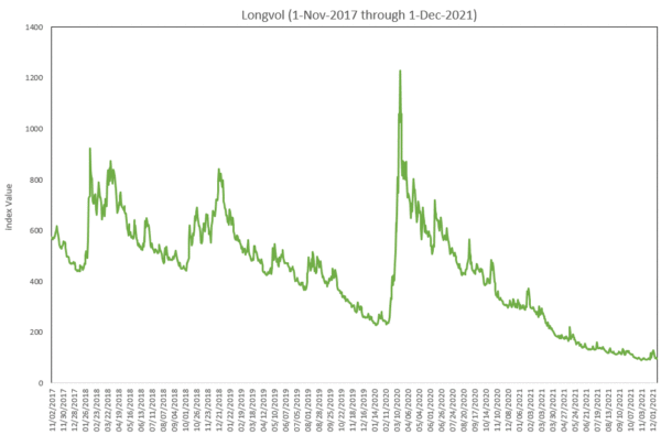LONGVOL and SHORTVOL Indexes (free)
