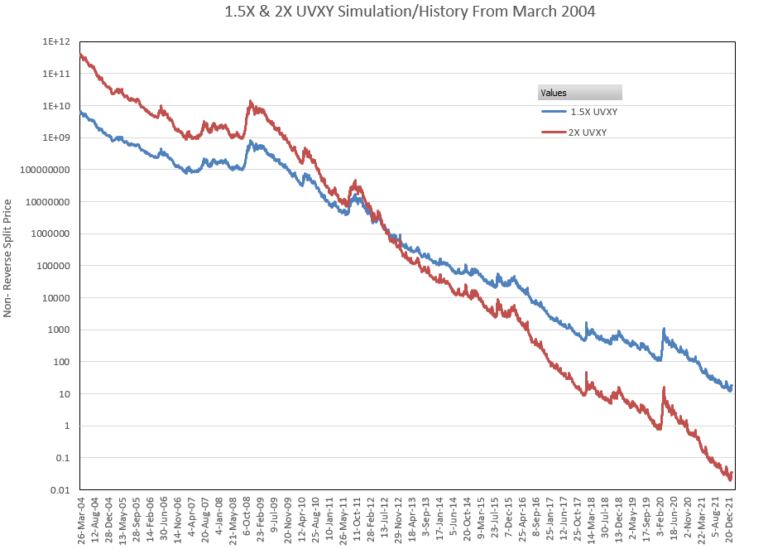 UVXY s Next Reverse Split April 11th 2024 Uvxy s next reverse split april 11th 2024