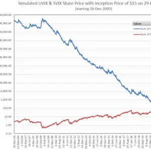 Volatility Shares -1X SVIX, 2X UVIX, and -1X ZVOL ETFs Backtest + Associated Indexes (free)