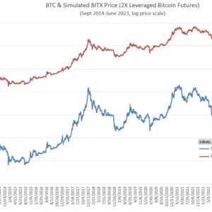 Volatility Shares BITX (2X Bitcoin Futures) & ETHU (2X Ether) ETF Backtests (free)