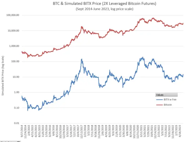 Volatility Shares BITX (2X Bitcoin Futures) & ETHU (2X Ether) ETF Backtests (free)